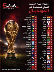 ترتيب فيفا النهائي لمونديال 2026.. ترتيب تاريخي للفراعنة بين أبطال العالم في المونديال