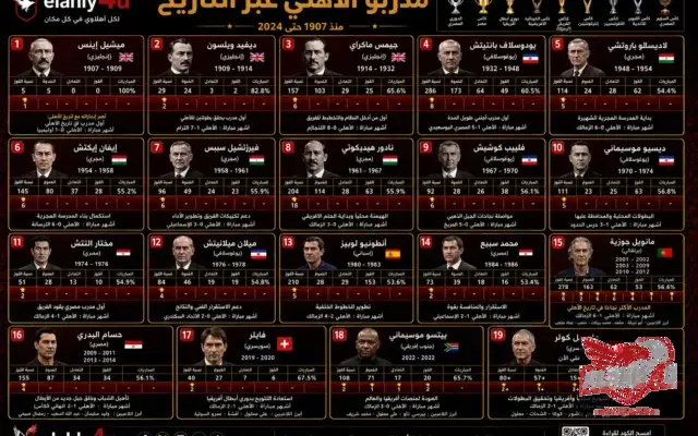 مدربو الأهلي عبر التاريخ (1)
